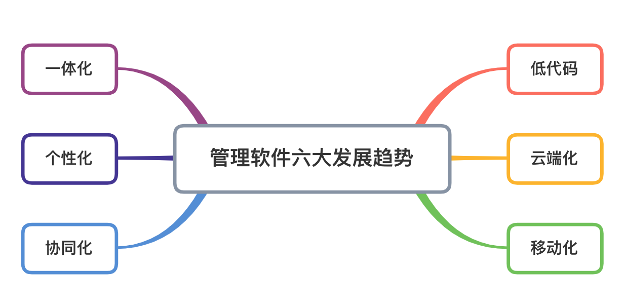 管理軟件的未來發展趨勢是什么，企業該如何選擇？ 